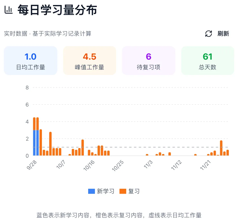 每日学习量分布